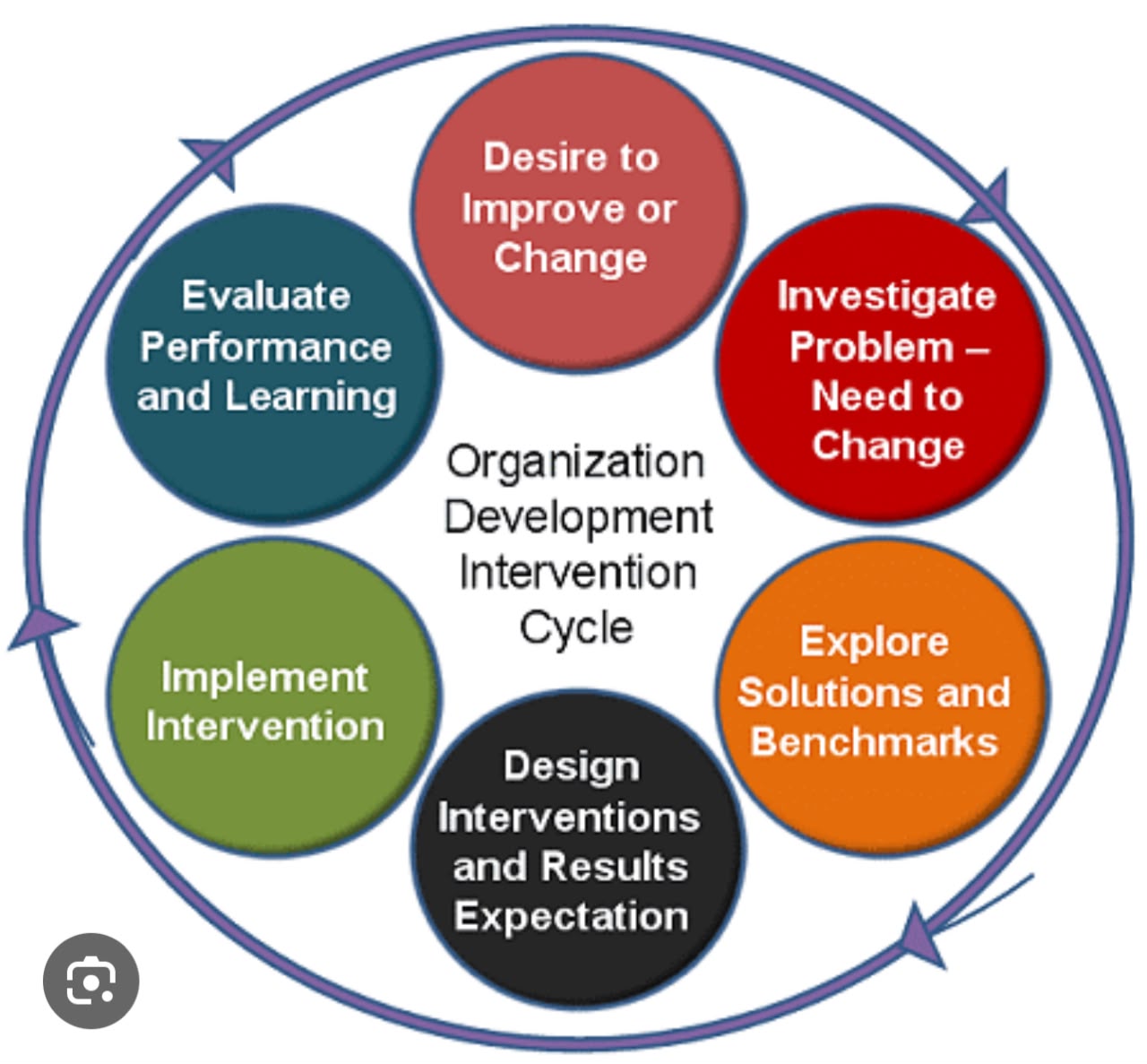 Organizational development