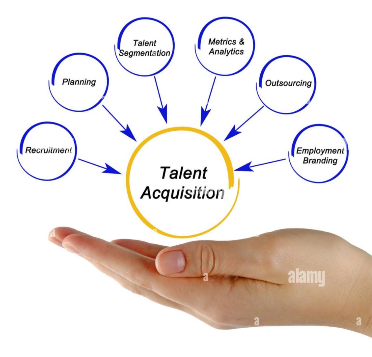 Talent acquisition